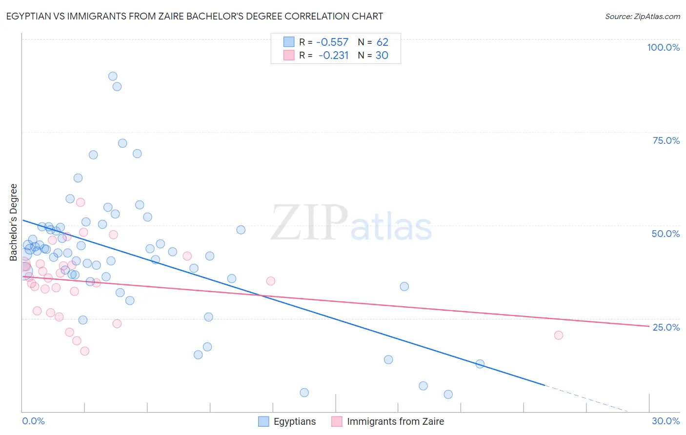 Egyptian vs Immigrants from Zaire Bachelor's Degree