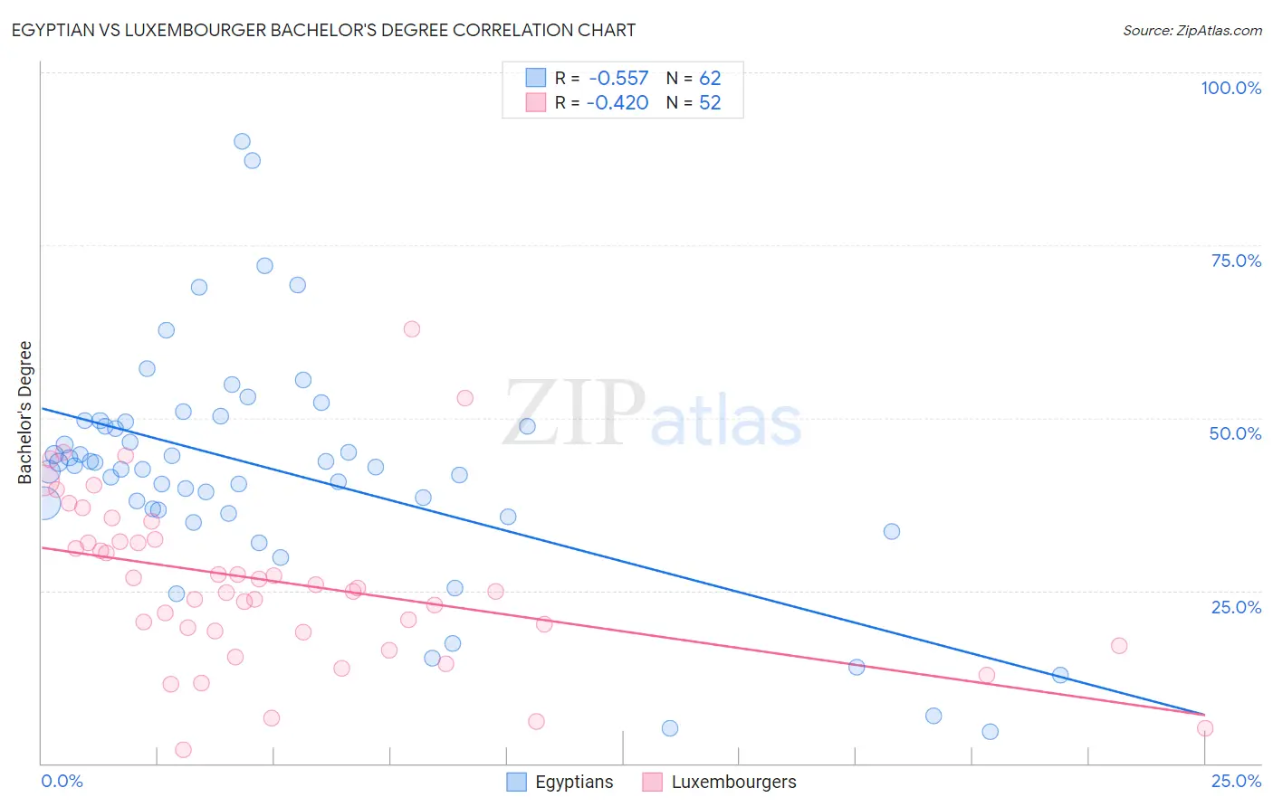 Egyptian vs Luxembourger Bachelor's Degree