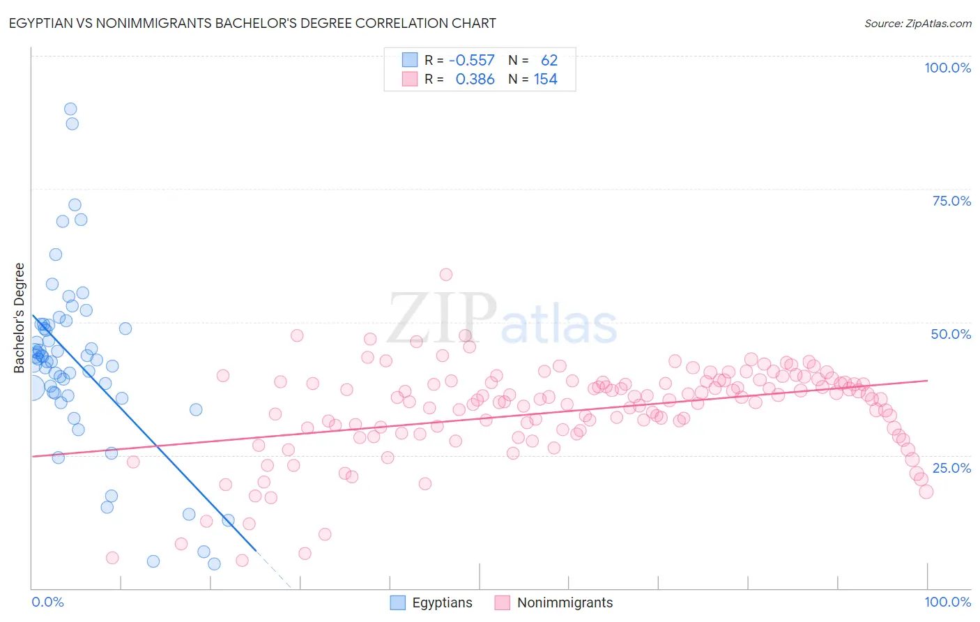 Egyptian vs Nonimmigrants Bachelor's Degree