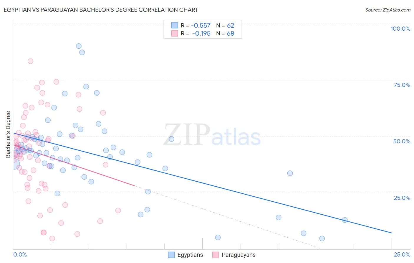 Egyptian vs Paraguayan Bachelor's Degree