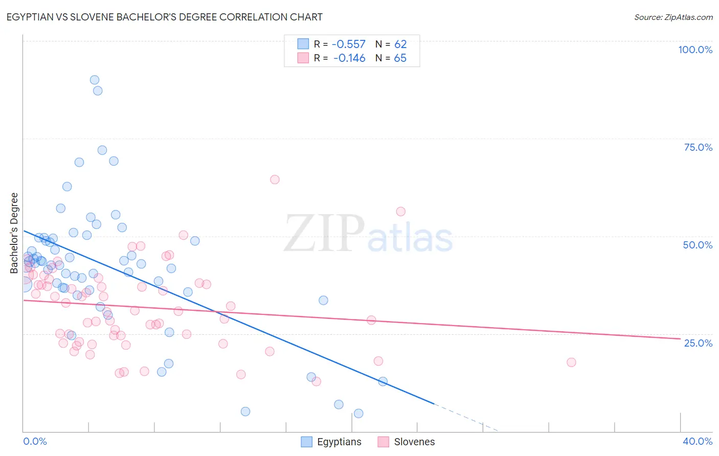 Egyptian vs Slovene Bachelor's Degree
