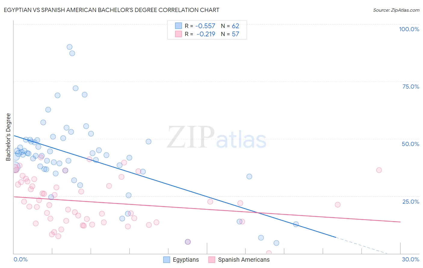 Egyptian vs Spanish American Bachelor's Degree