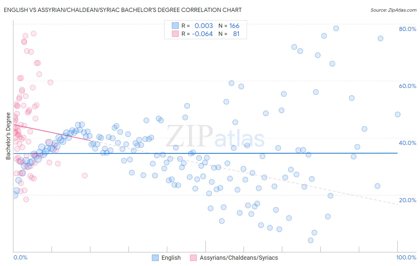 English vs Assyrian/Chaldean/Syriac Bachelor's Degree