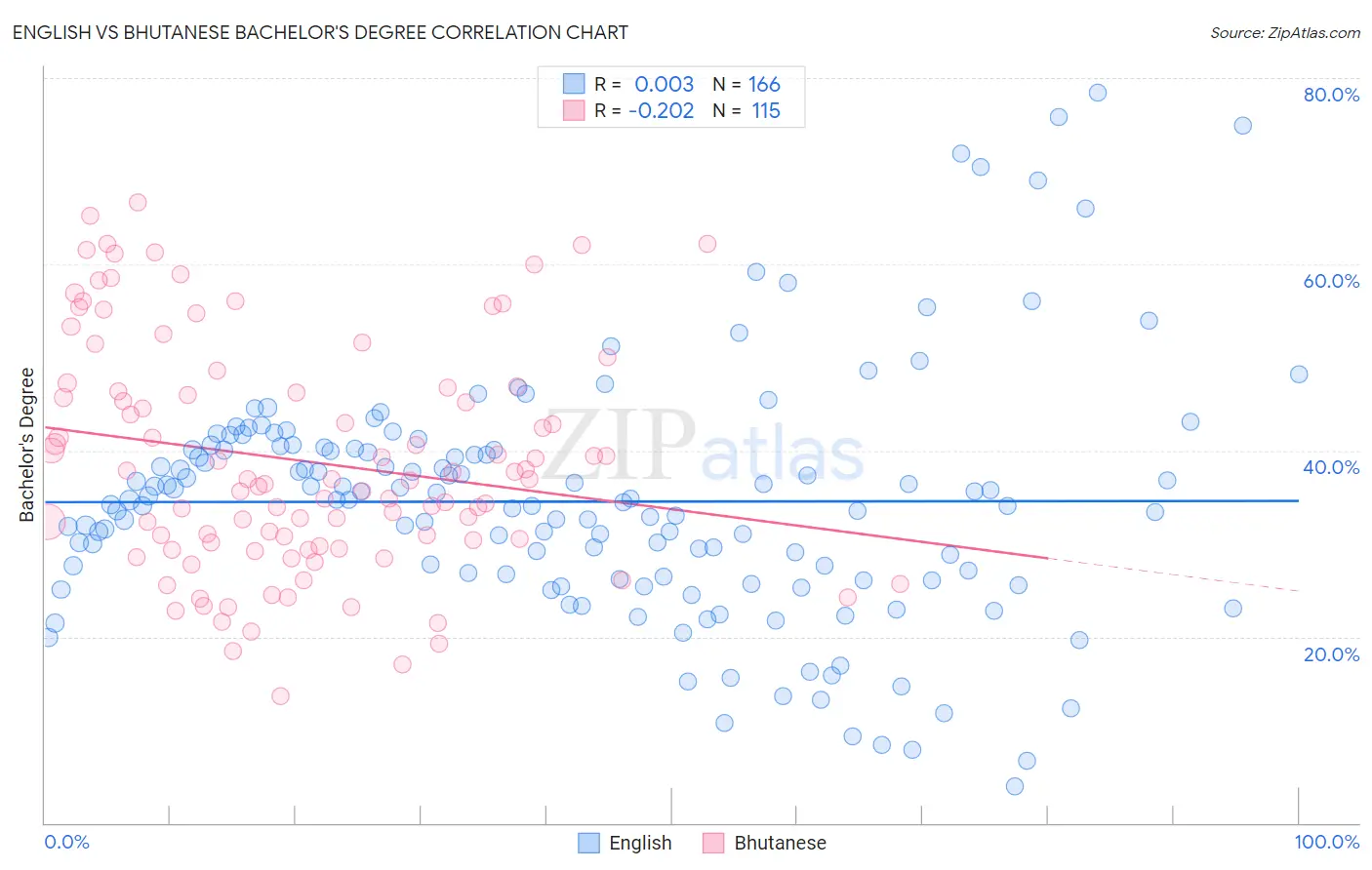 English vs Bhutanese Bachelor's Degree