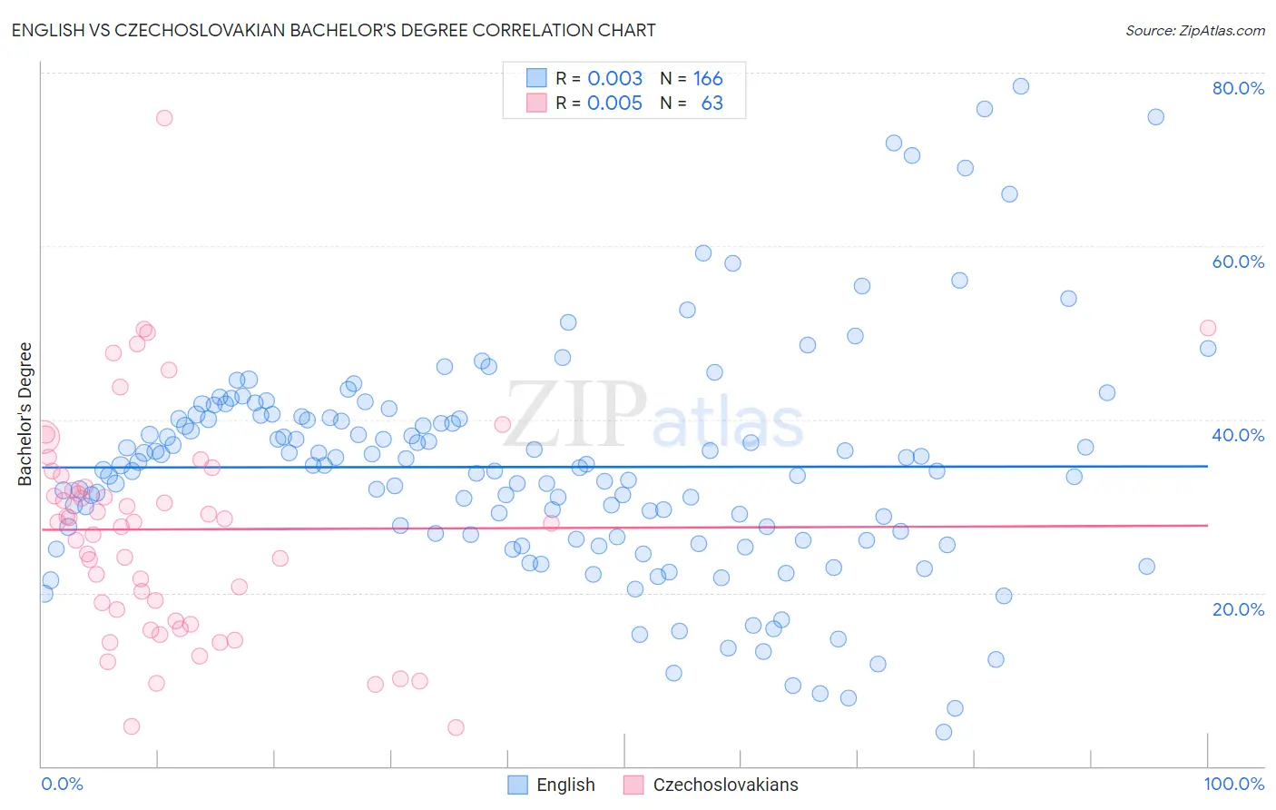 English vs Czechoslovakian Bachelor's Degree