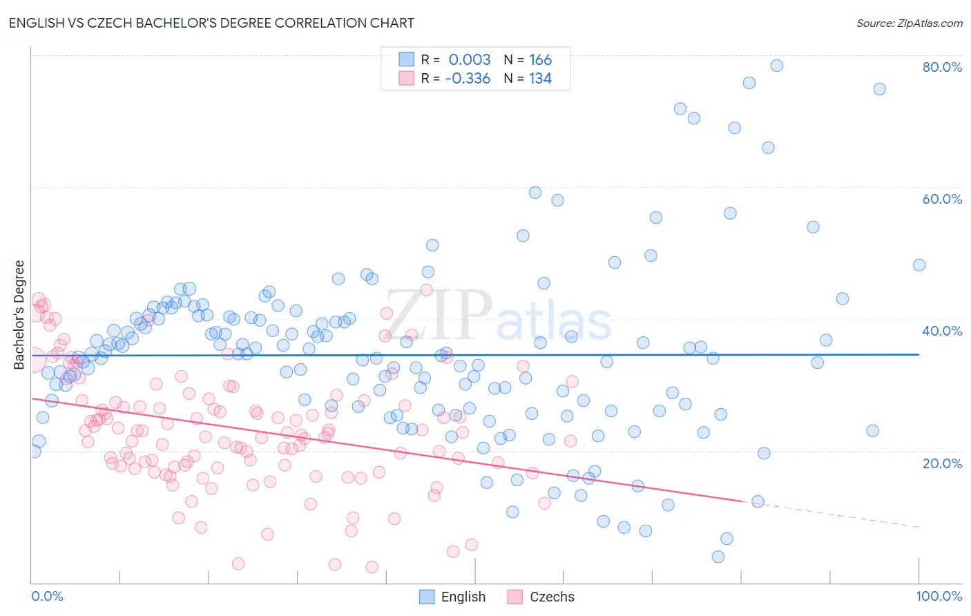 English vs Czech Bachelor's Degree