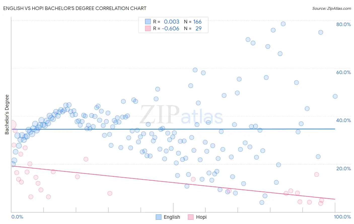 English vs Hopi Bachelor's Degree