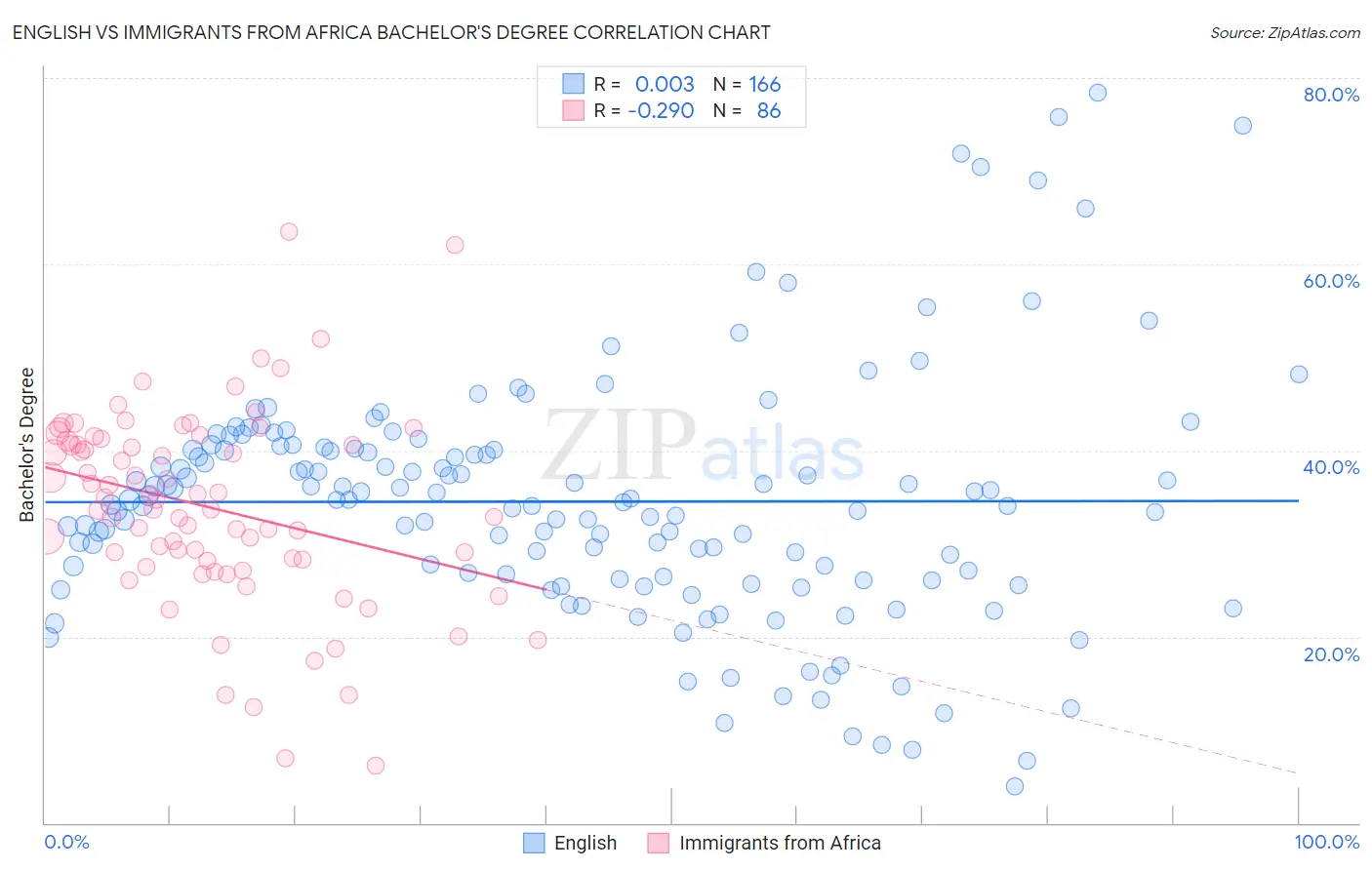 English vs Immigrants from Africa Bachelor's Degree