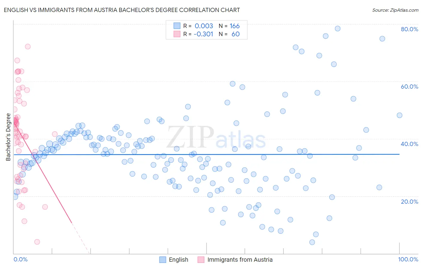 English vs Immigrants from Austria Bachelor's Degree