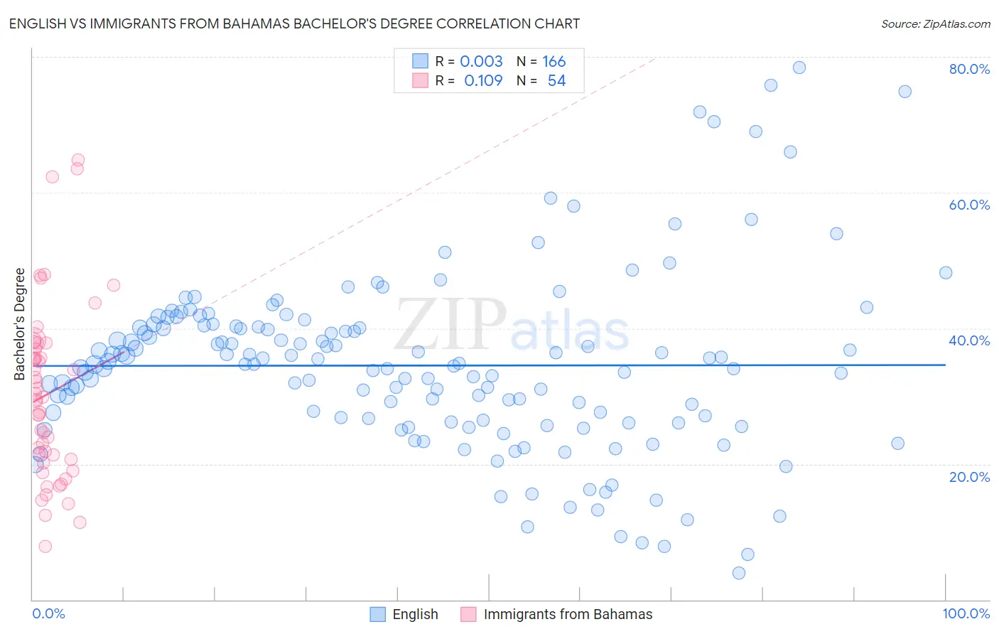 English vs Immigrants from Bahamas Bachelor's Degree
