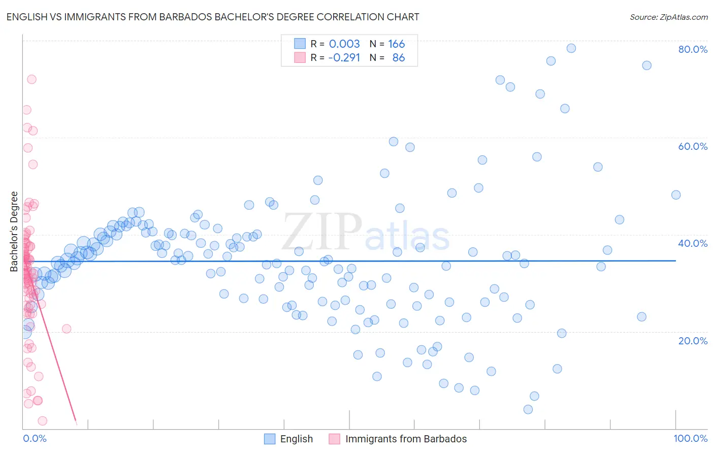 English vs Immigrants from Barbados Bachelor's Degree