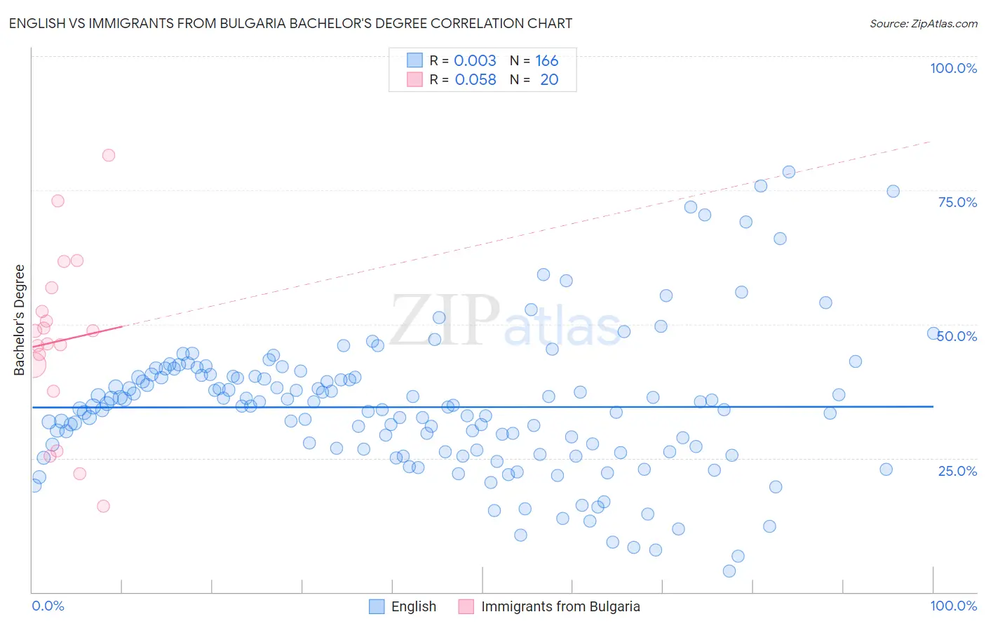 English vs Immigrants from Bulgaria Bachelor's Degree