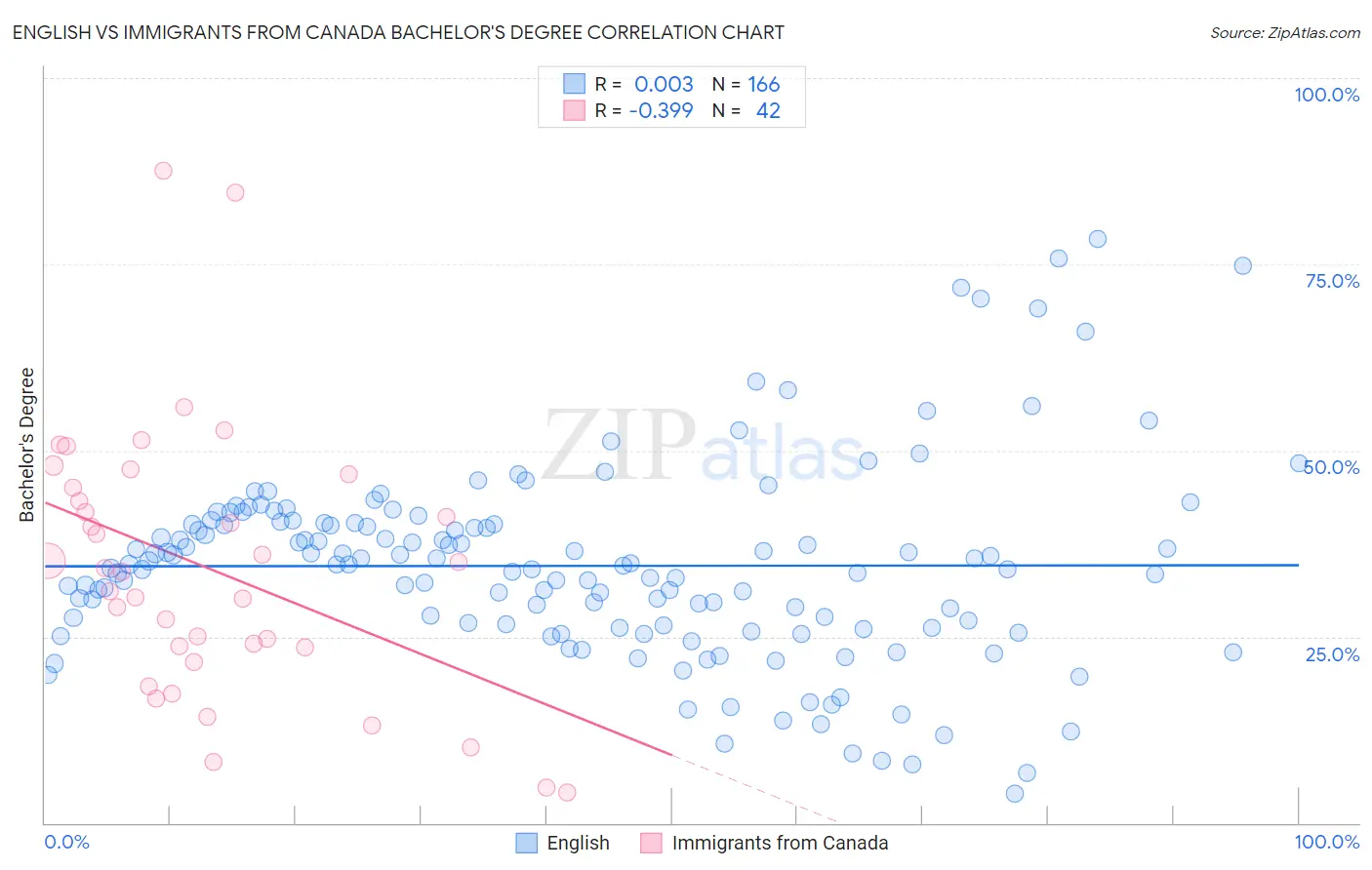 English vs Immigrants from Canada Bachelor's Degree