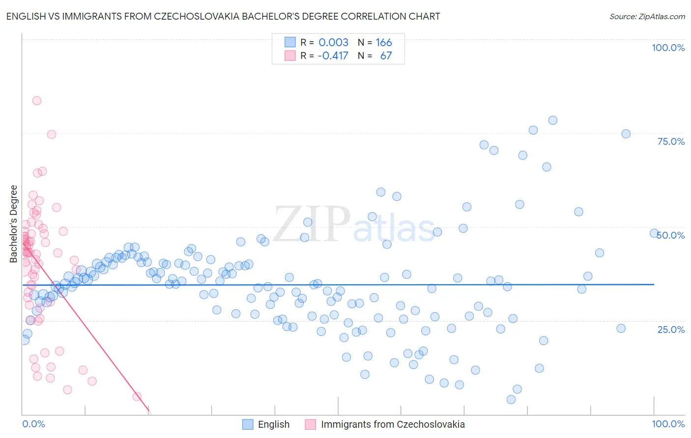 English vs Immigrants from Czechoslovakia Bachelor's Degree