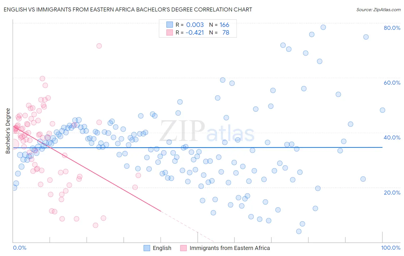 English vs Immigrants from Eastern Africa Bachelor's Degree
