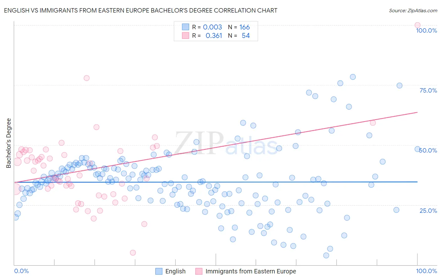 English vs Immigrants from Eastern Europe Bachelor's Degree