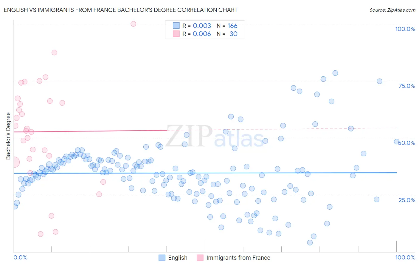 English vs Immigrants from France Bachelor's Degree