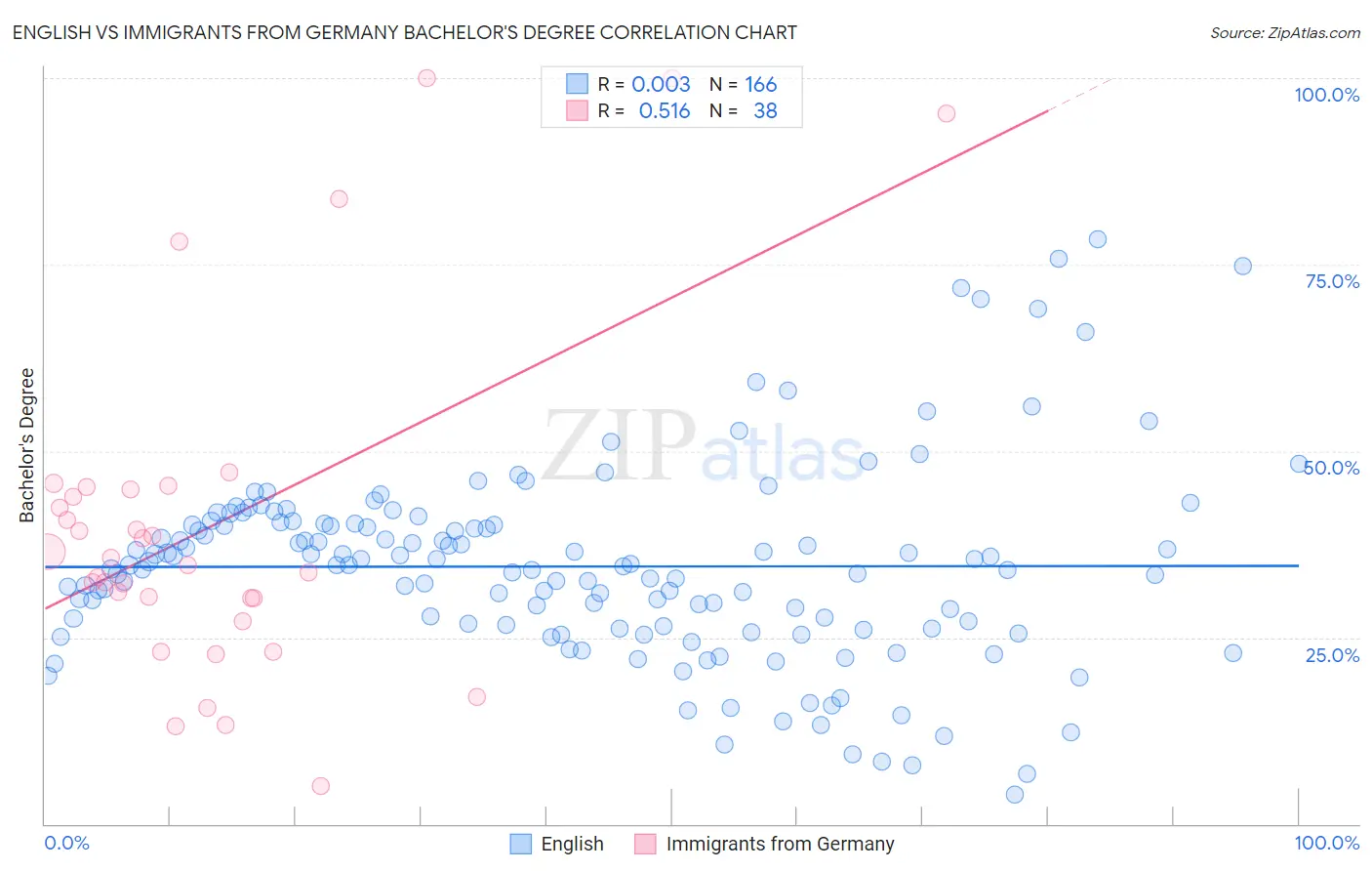 English vs Immigrants from Germany Bachelor's Degree