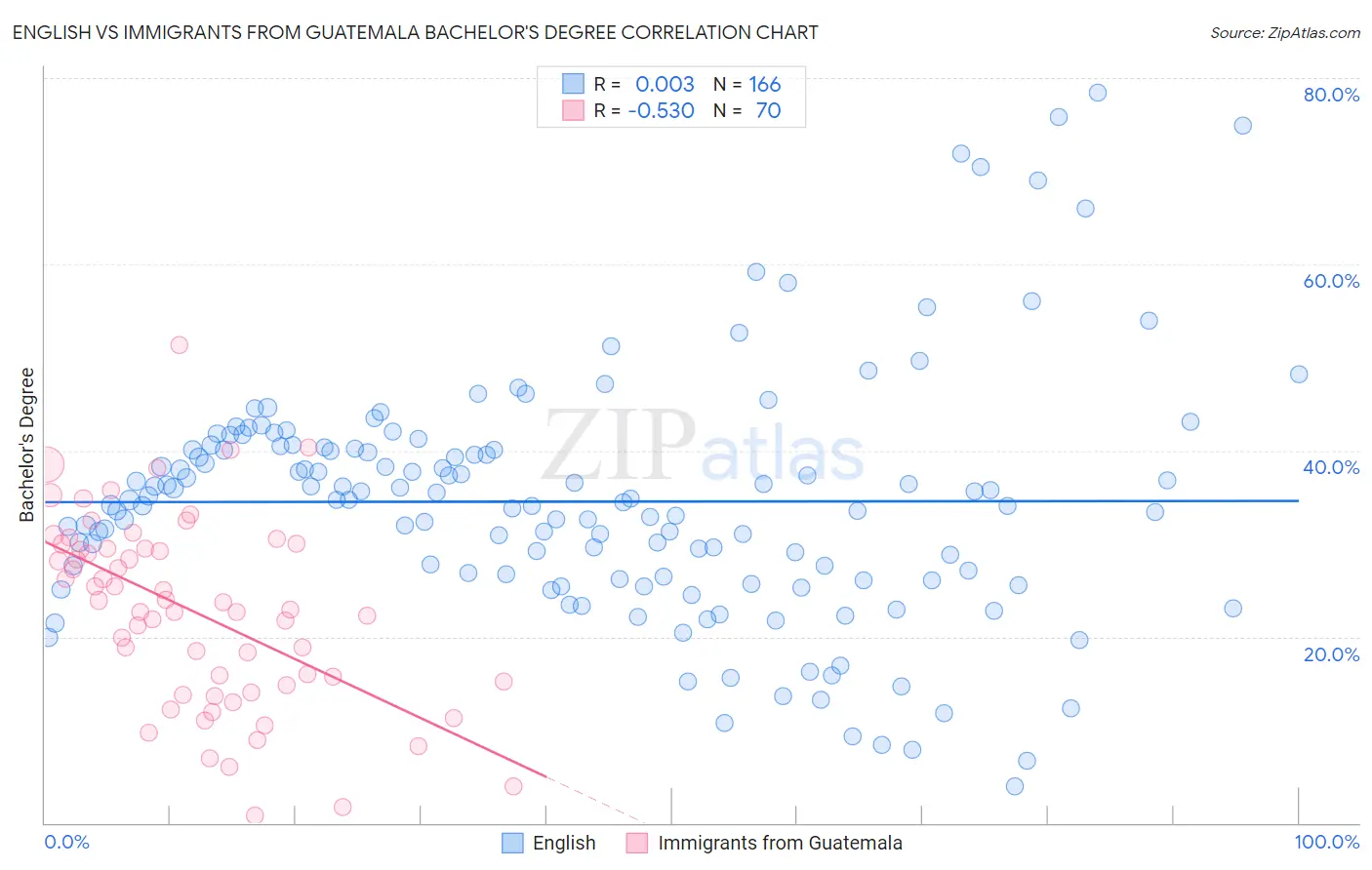 English vs Immigrants from Guatemala Bachelor's Degree