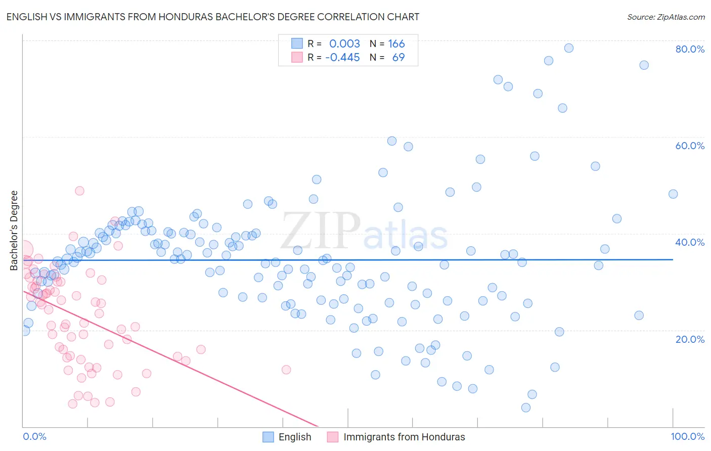 English vs Immigrants from Honduras Bachelor's Degree
