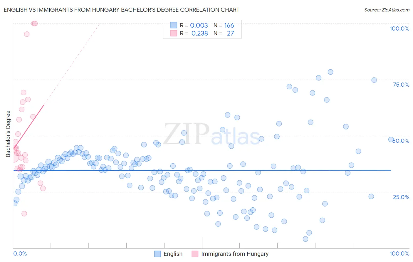 English vs Immigrants from Hungary Bachelor's Degree