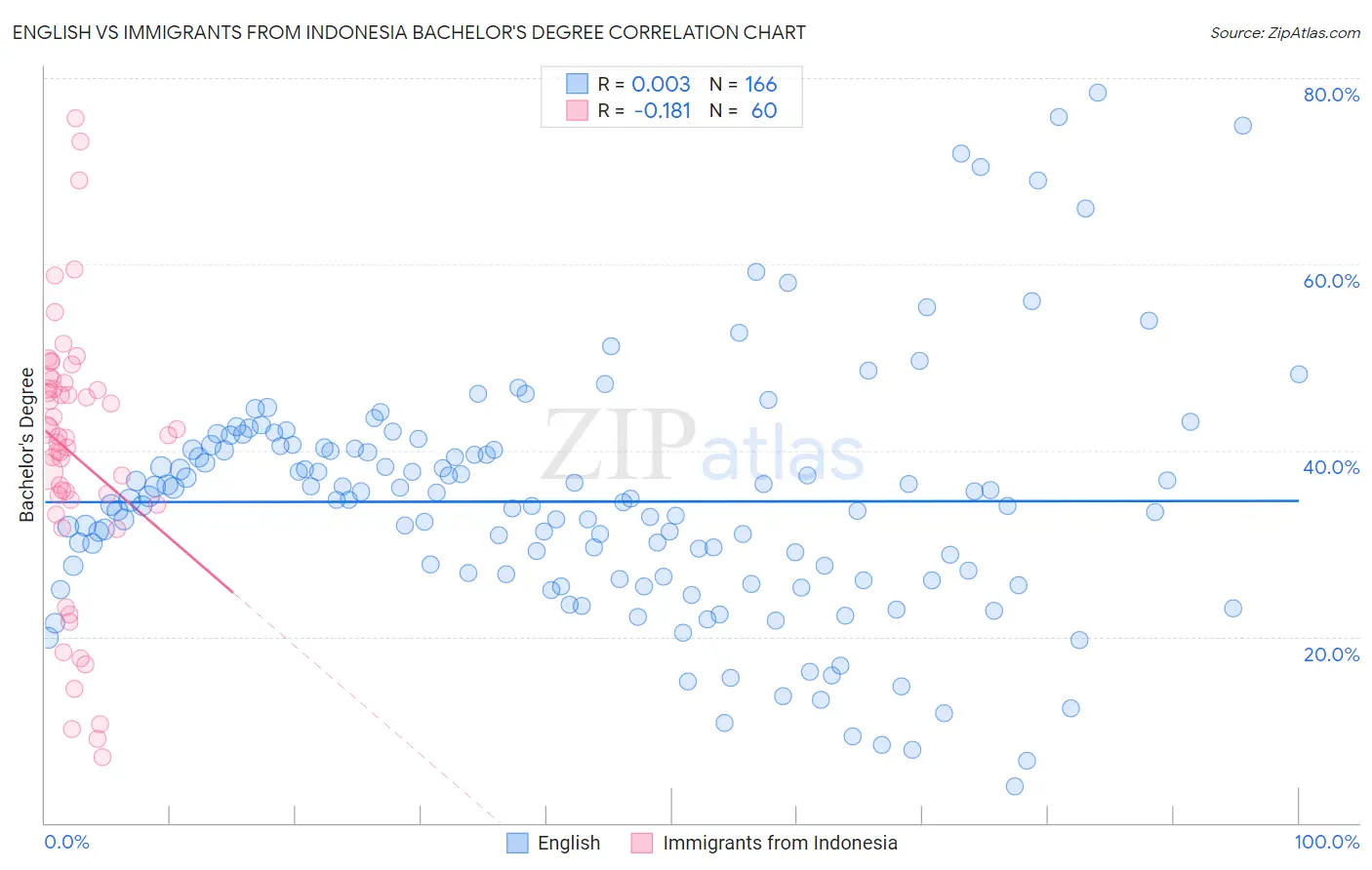 English vs Immigrants from Indonesia Bachelor's Degree