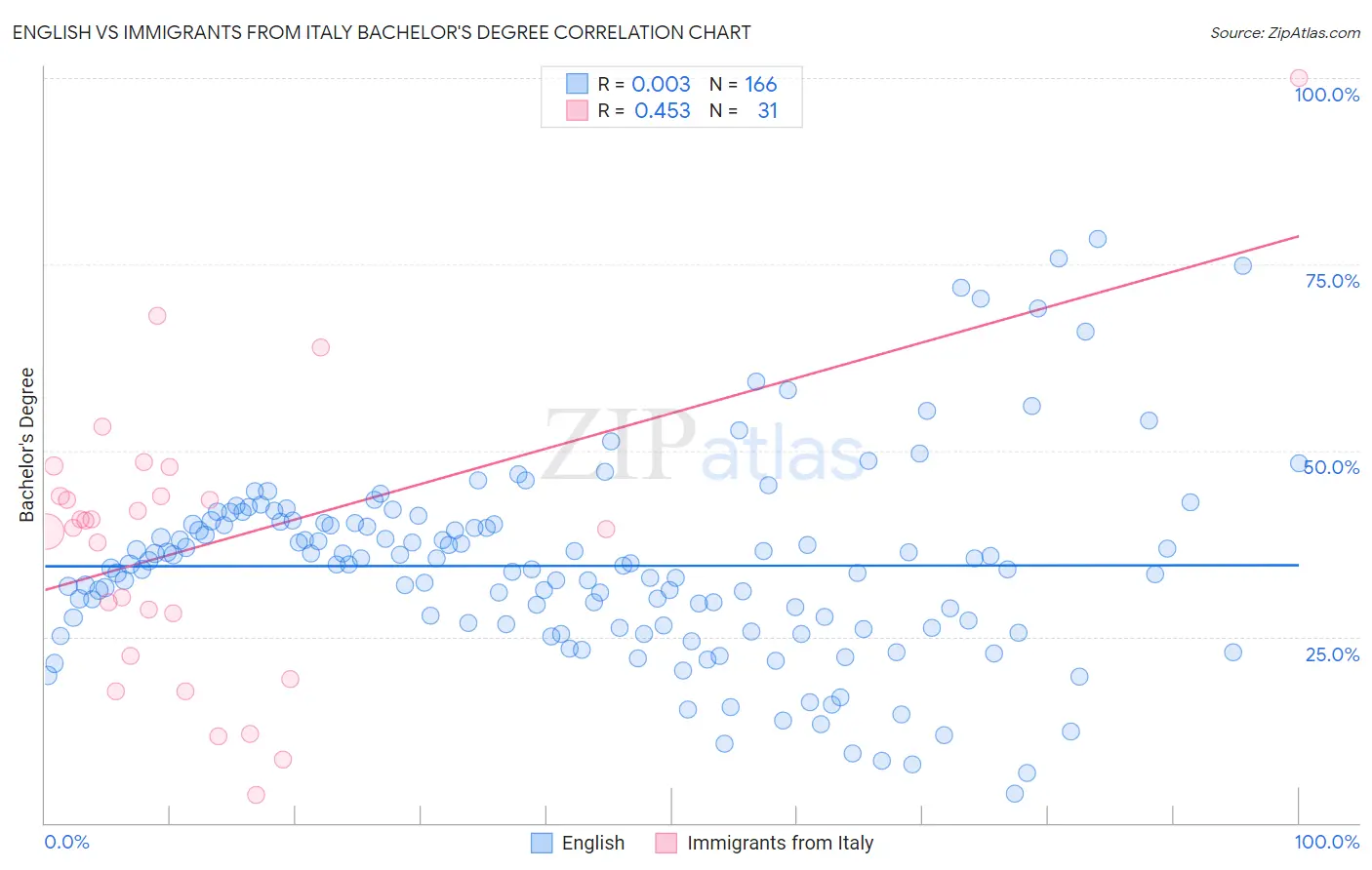 English vs Immigrants from Italy Bachelor's Degree