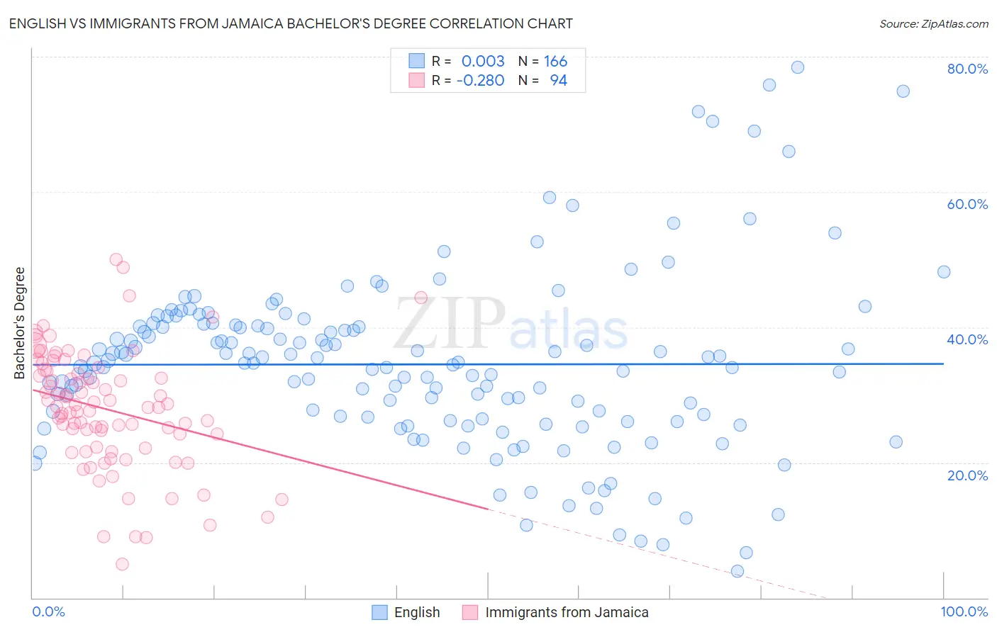 English vs Immigrants from Jamaica Bachelor's Degree