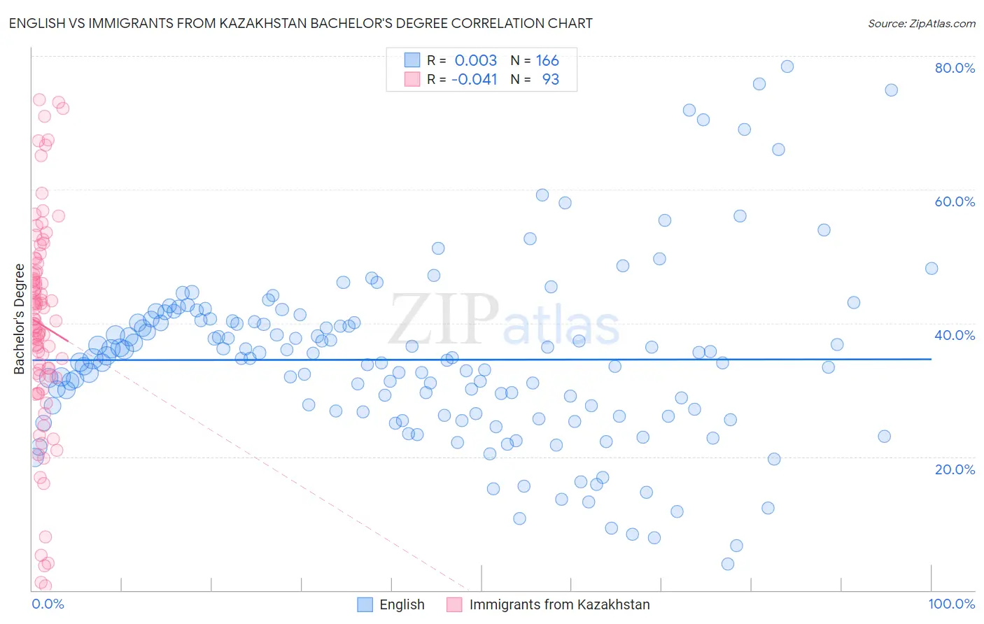 English vs Immigrants from Kazakhstan Bachelor's Degree