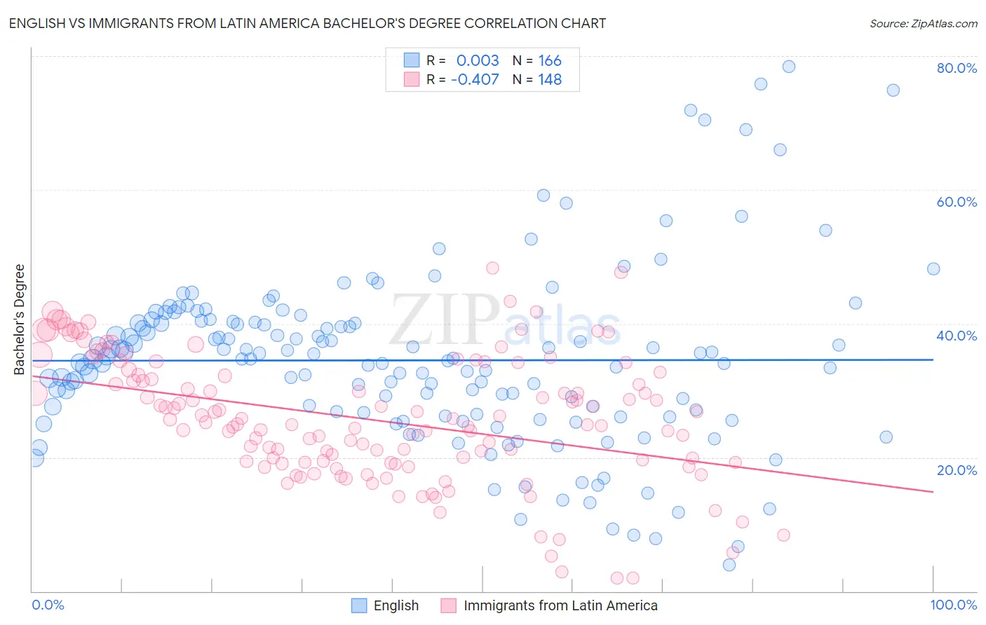 English vs Immigrants from Latin America Bachelor's Degree