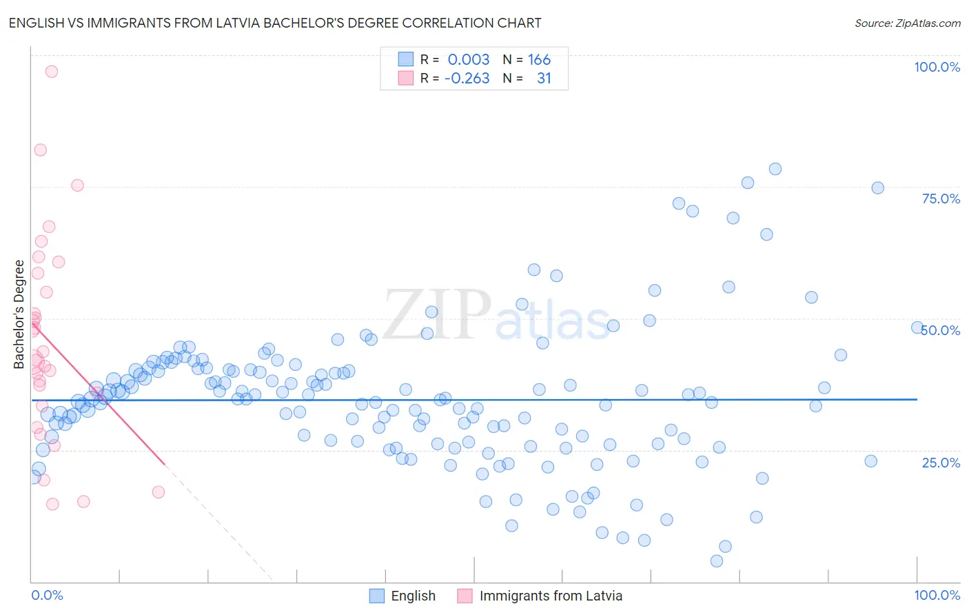 English vs Immigrants from Latvia Bachelor's Degree