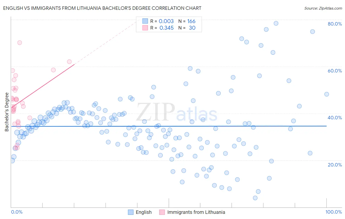 English vs Immigrants from Lithuania Bachelor's Degree
