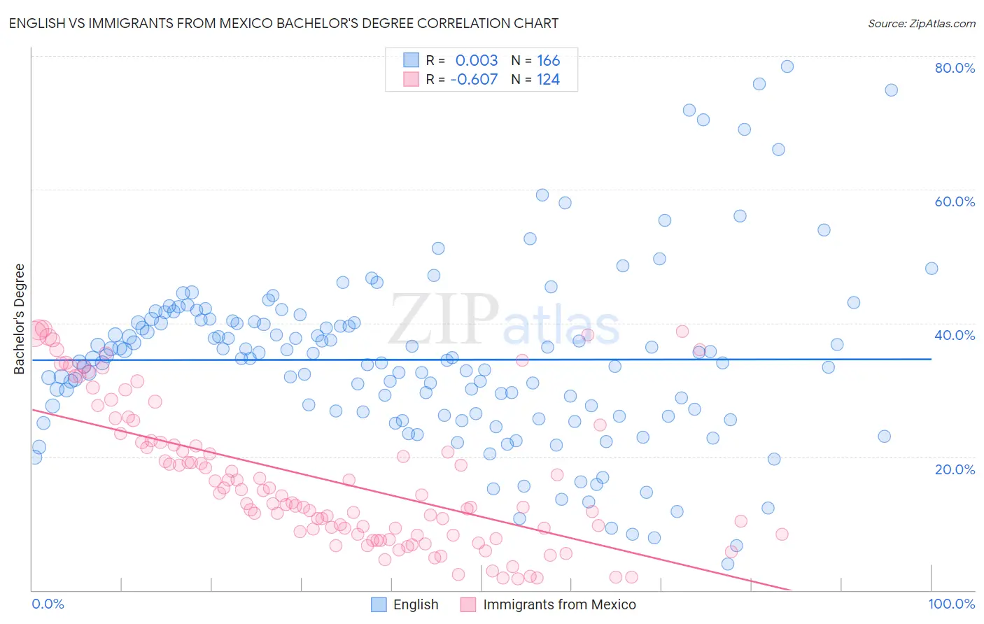 English vs Immigrants from Mexico Bachelor's Degree