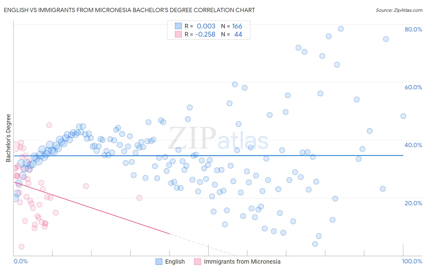 English vs Immigrants from Micronesia Bachelor's Degree
