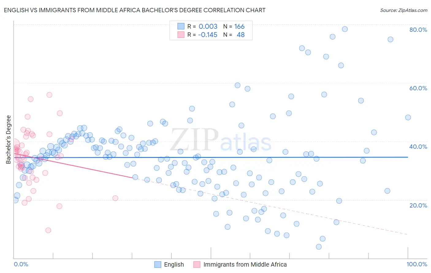 English vs Immigrants from Middle Africa Bachelor's Degree