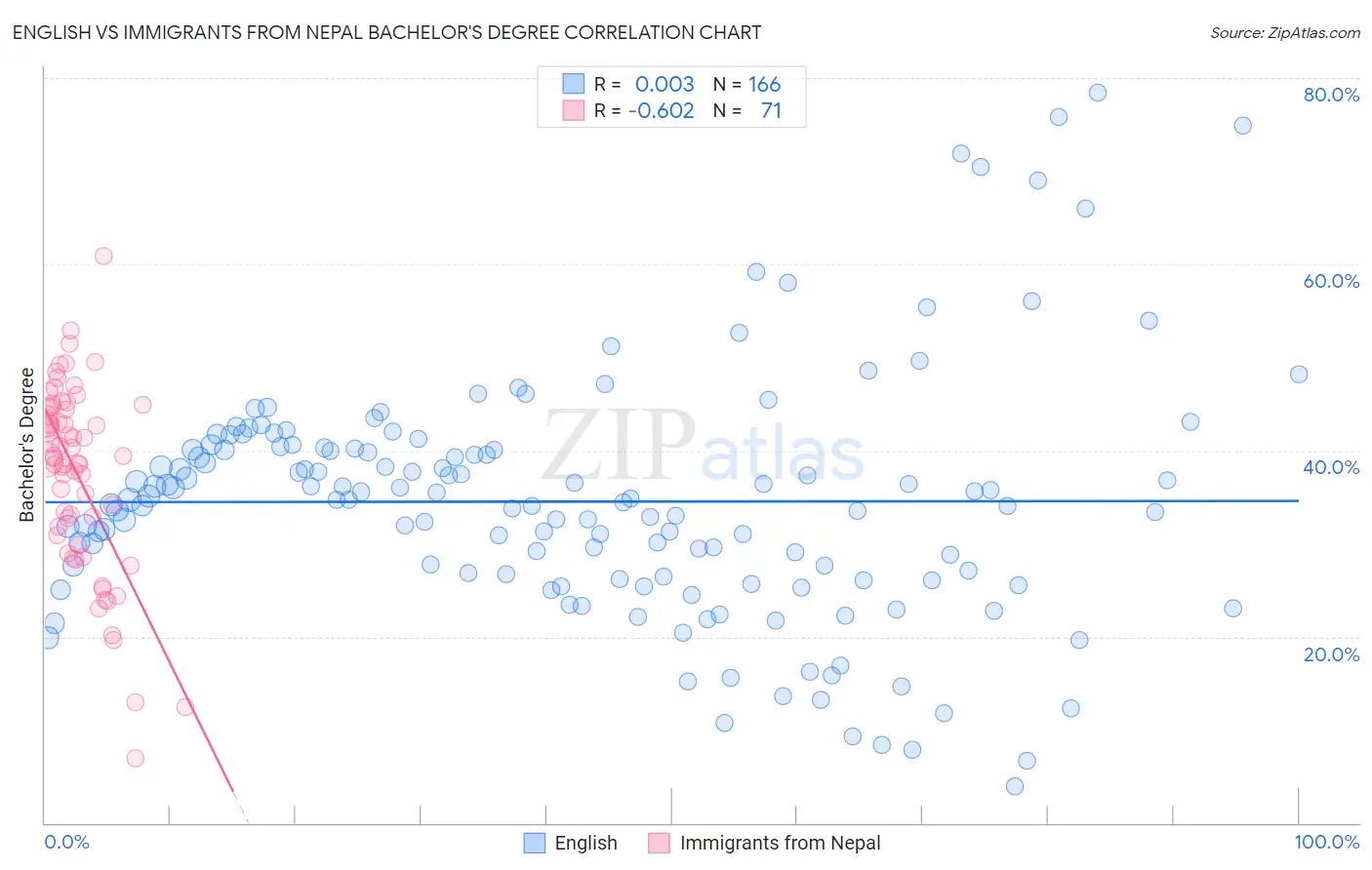 English vs Immigrants from Nepal Bachelor's Degree