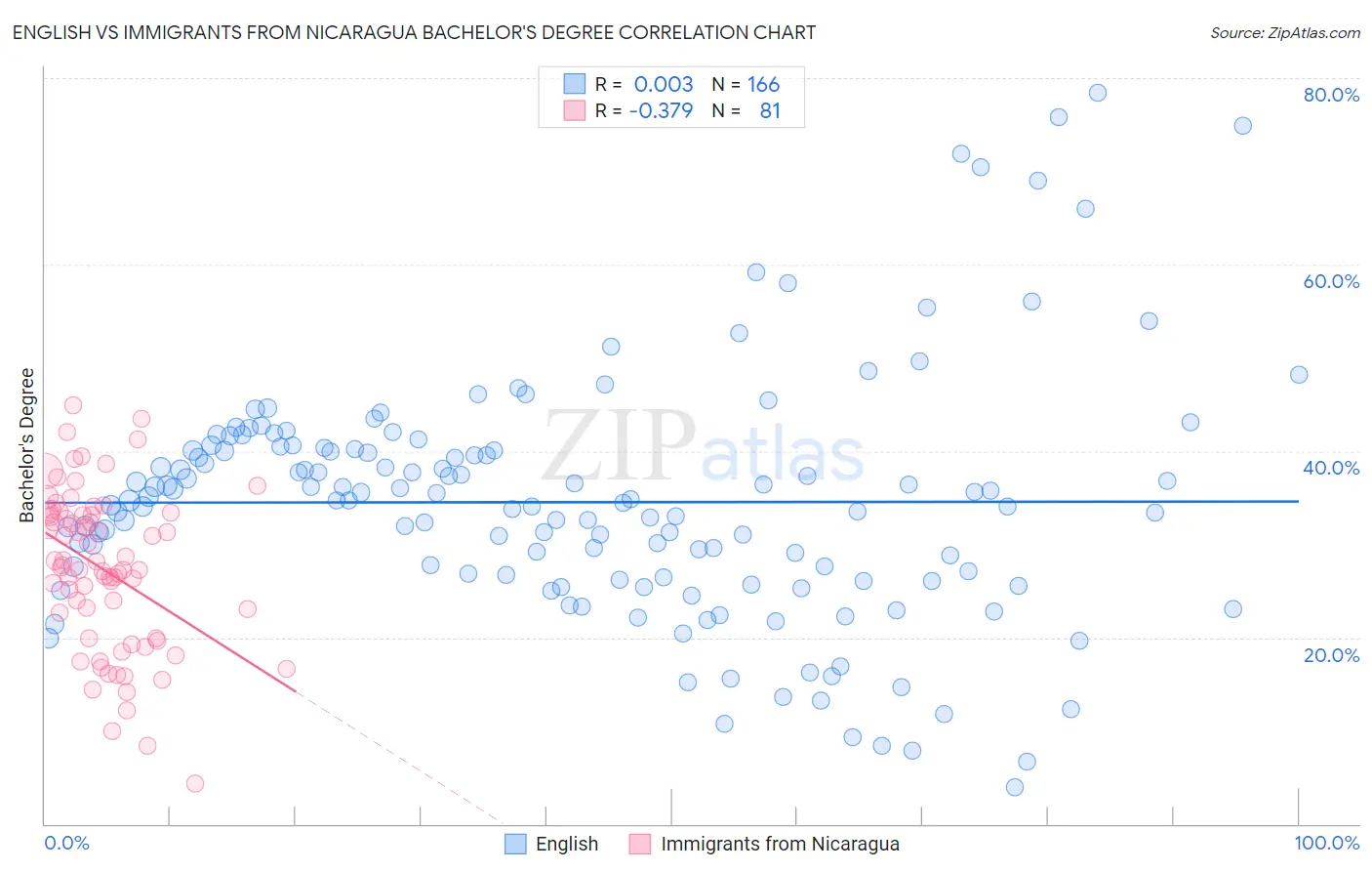 English vs Immigrants from Nicaragua Bachelor's Degree