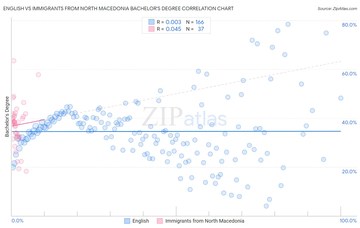 English vs Immigrants from North Macedonia Bachelor's Degree