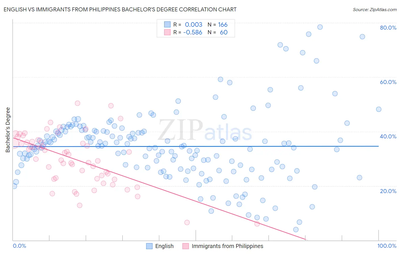 English vs Immigrants from Philippines Bachelor's Degree