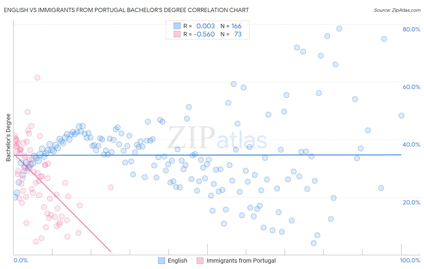 English vs Immigrants from Portugal Bachelor's Degree