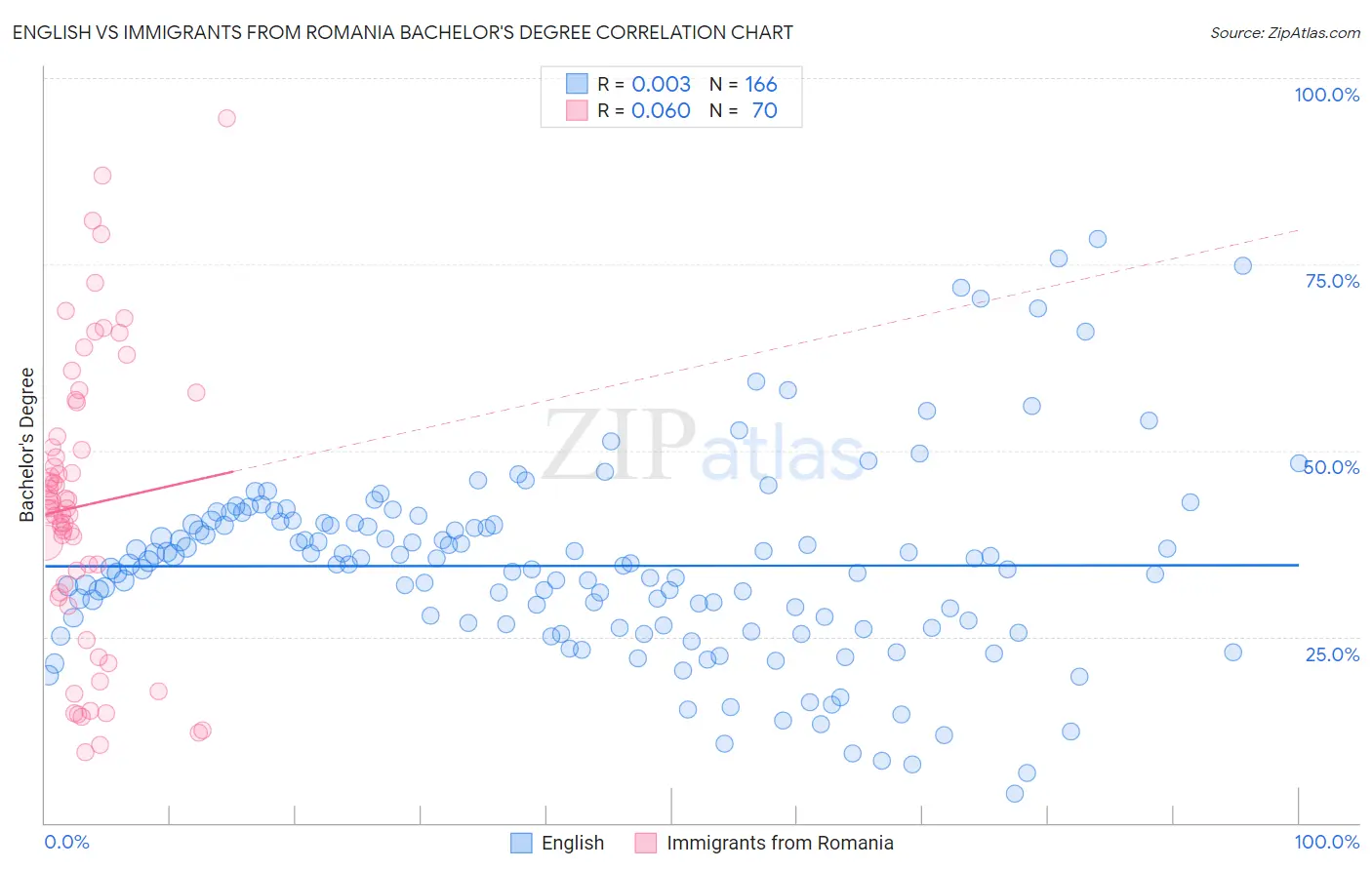 English vs Immigrants from Romania Bachelor's Degree