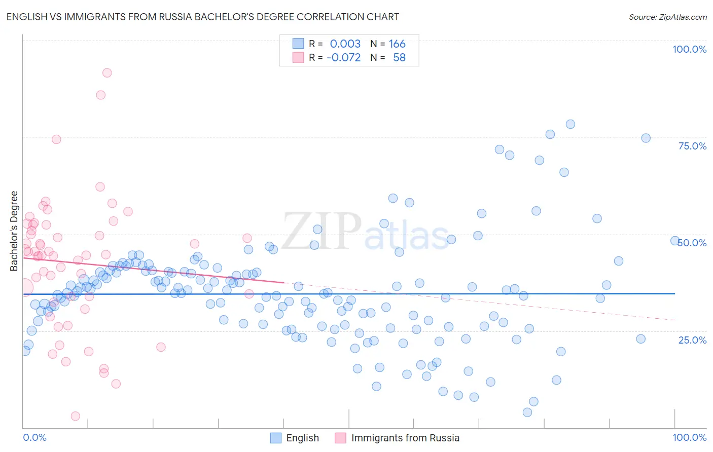 English vs Immigrants from Russia Bachelor's Degree