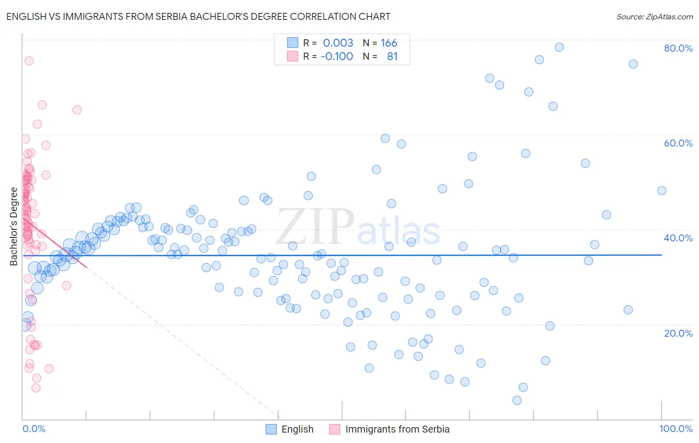 English vs Immigrants from Serbia Bachelor's Degree