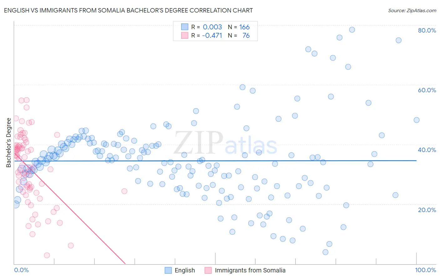 English vs Immigrants from Somalia Bachelor's Degree