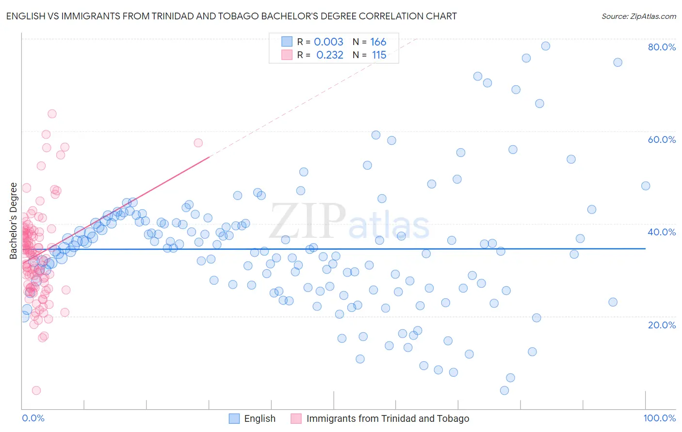 English vs Immigrants from Trinidad and Tobago Bachelor's Degree