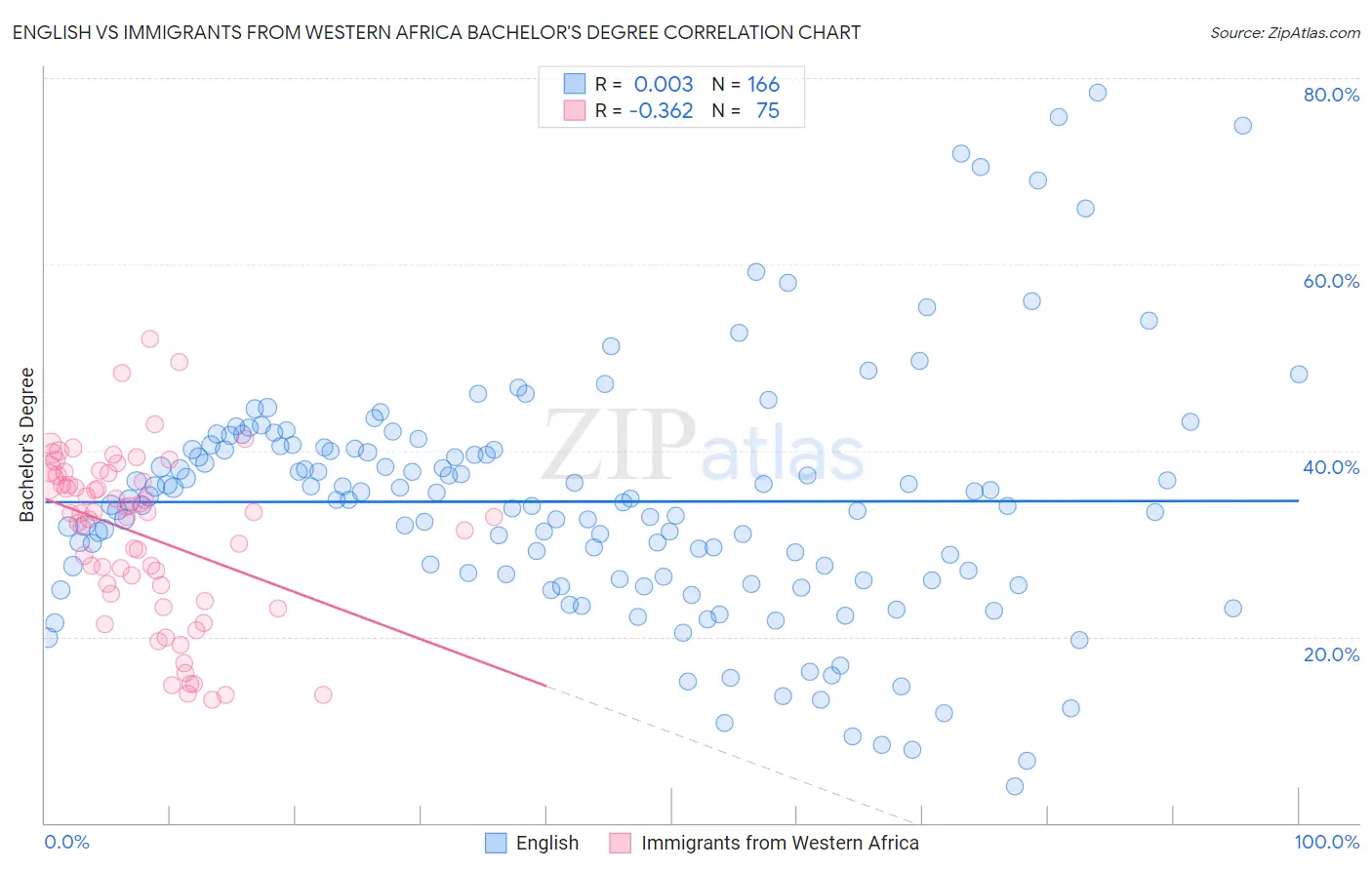 English vs Immigrants from Western Africa Bachelor's Degree