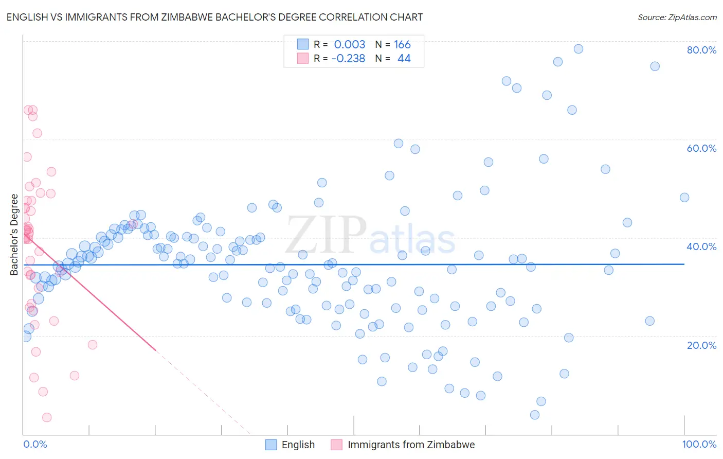 English vs Immigrants from Zimbabwe Bachelor's Degree