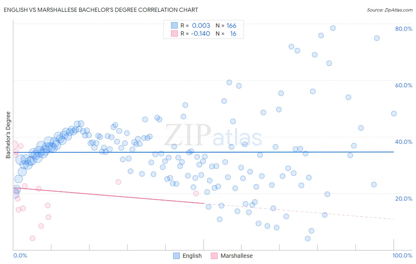 English vs Marshallese Bachelor's Degree