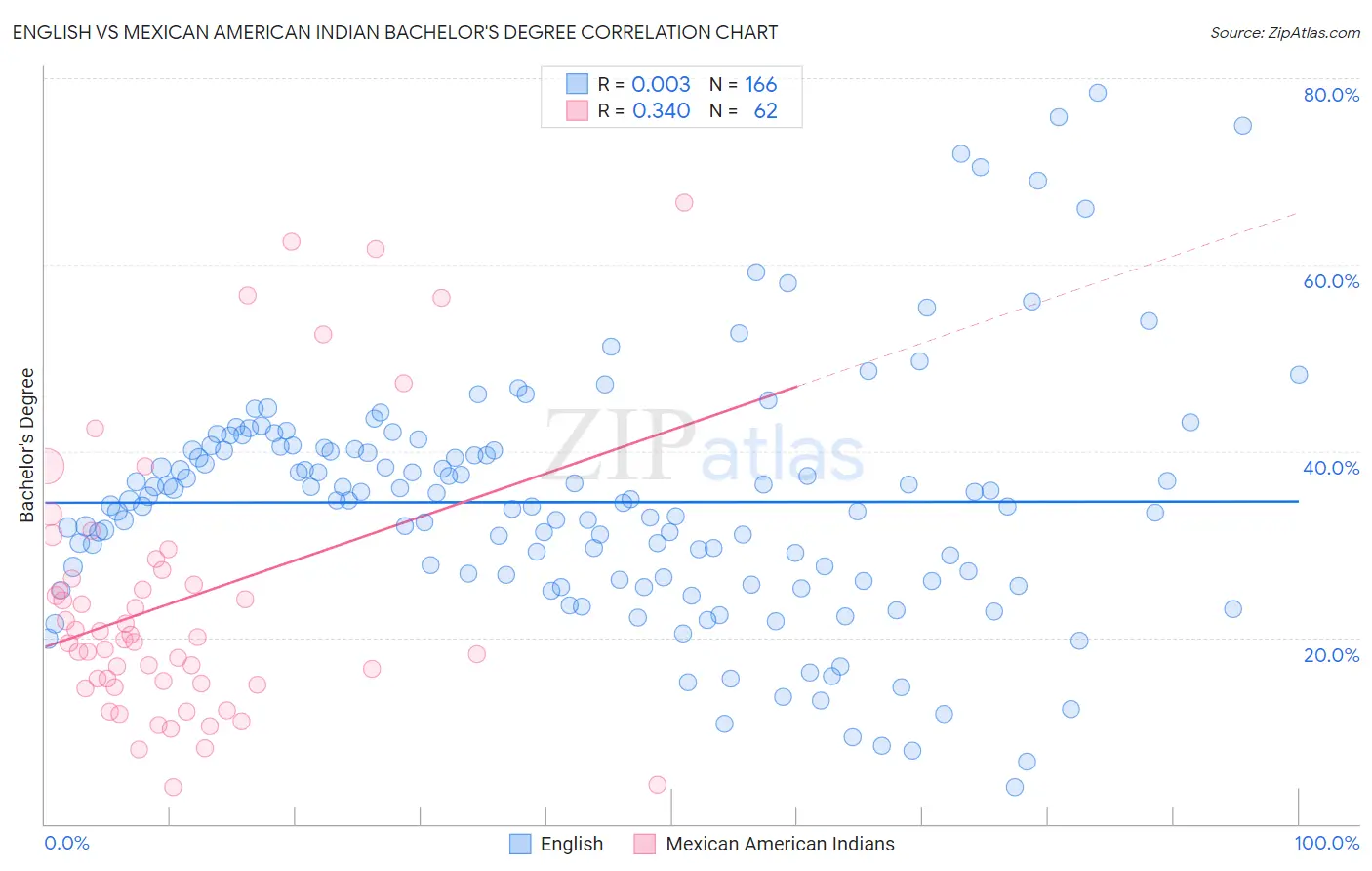 English vs Mexican American Indian Bachelor's Degree