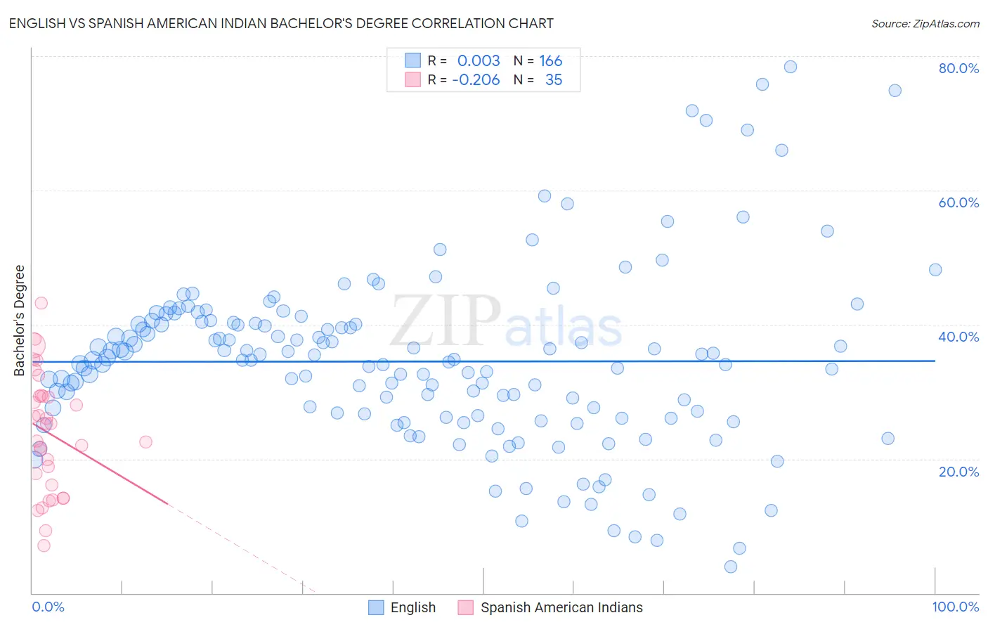 English vs Spanish American Indian Bachelor's Degree
